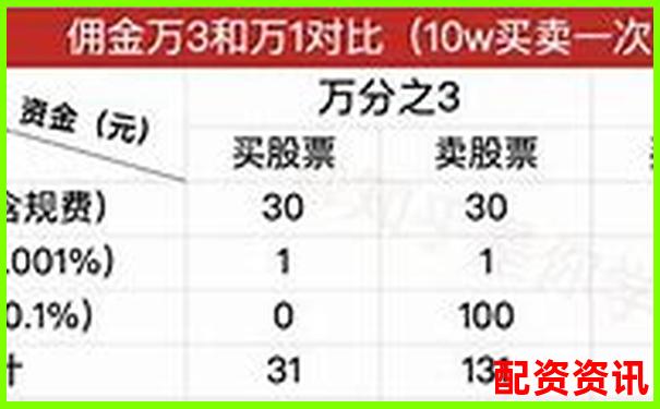 配资开户手续费标准及优惠方案详解-股票杠杆利率是多少钱