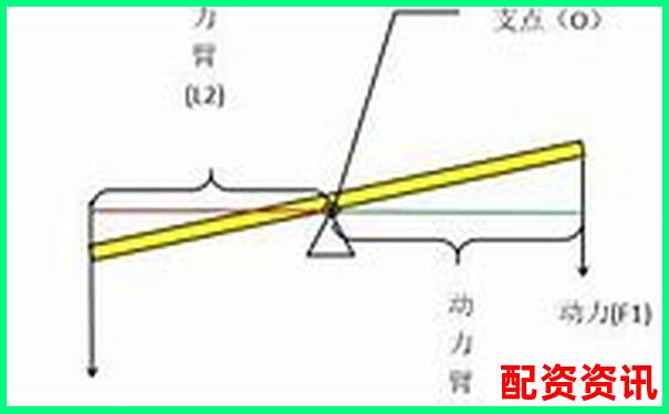 杠杆类型判断技巧分辨省力与费力杠杆的方法-股票最低投资是多少倍