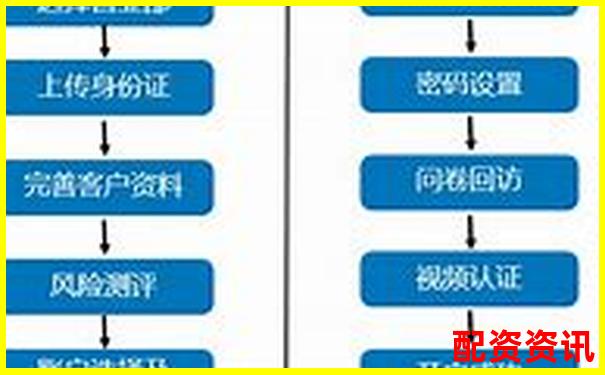 网上配资平台开户全流程耗时解析-在线股票配资平台有用华泰资本的吗