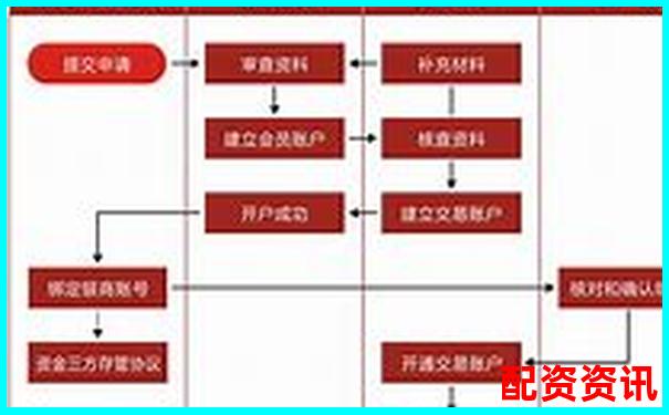 正规配资平台开户流程图详解 手把手教您安全入市-未来3至5年翻10倍的股票是什么